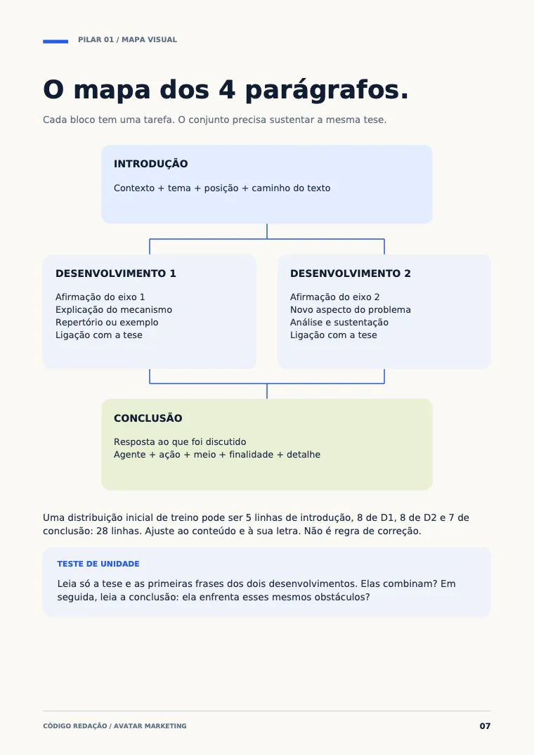 Página com o mapa visual dos quatro parágrafos